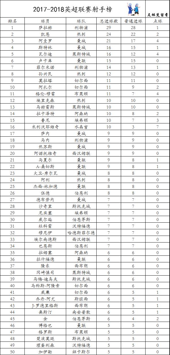 精彩瞬间- 曼城德比战平积分领跑  
